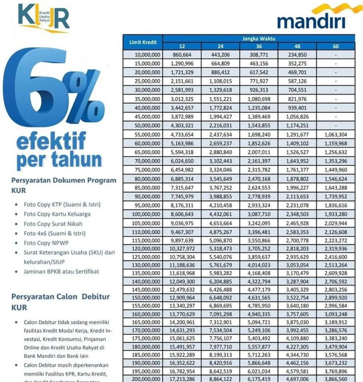 Tabel Pinjaman Bank Mandiri KUR